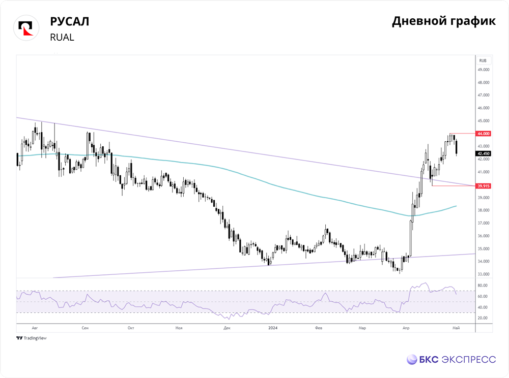 Прогноз. Прогноз цены. Анализ. Аналитика. Мнение экспертов. Акции РУСАЛ