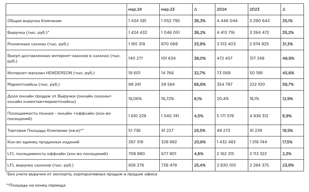 Новости по компании ХЭНДЕРСОН
