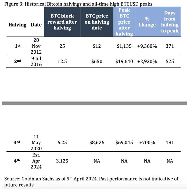 Goldman советует не использовать предыдущие циклы сокращения стоимости биткоина вдвое для прогнозирования его будущей цены.
