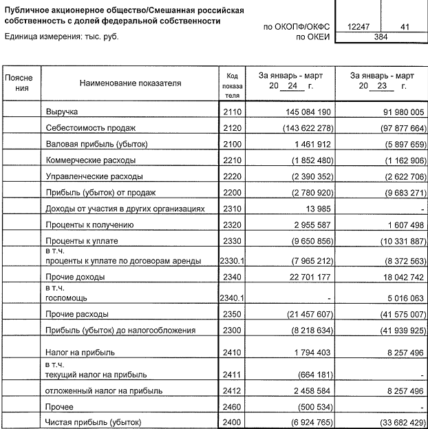Отчет РСБУ Аэрофлот