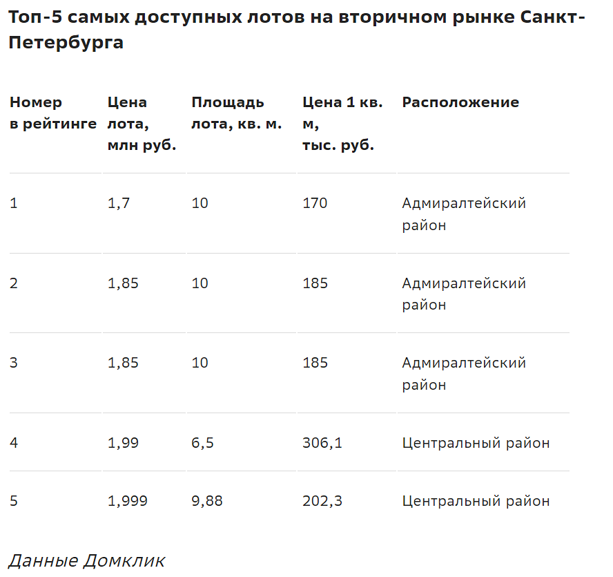 Специалисты Домклик составили рейтинг наиболее доступных по цене объектов на вторичном рынке жилья в Санкт-Петербурге.