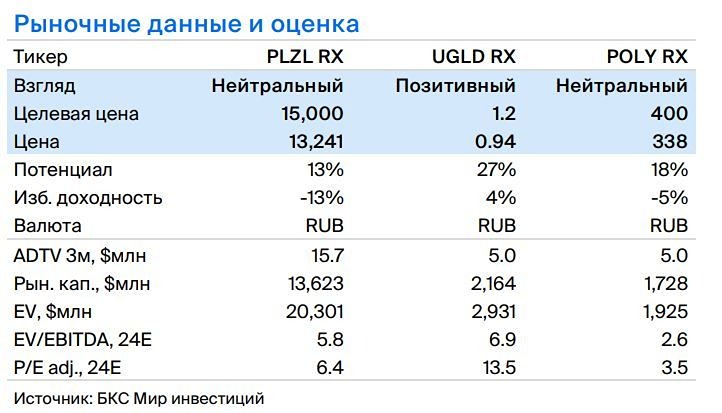 Прогноз. Прогноз цены. Анализ. Аналитика. Мнение экспертов. Акции ПОЛЮС