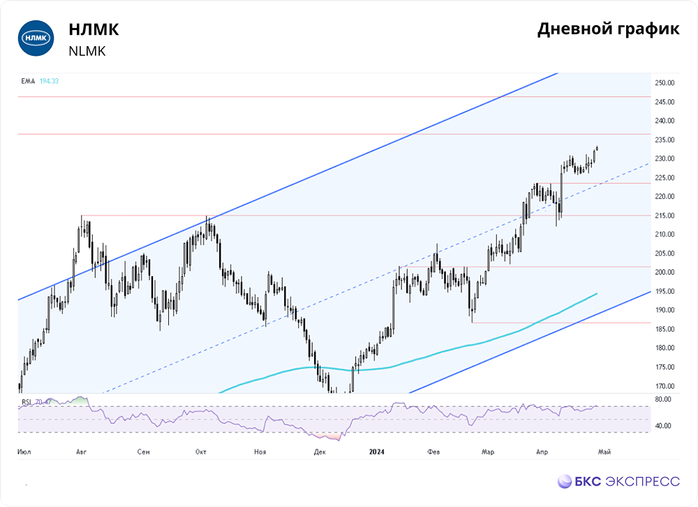 Прогноз. Прогноз цены. Анализ. Аналитика. Мнение экспертов. Акции НЛМК