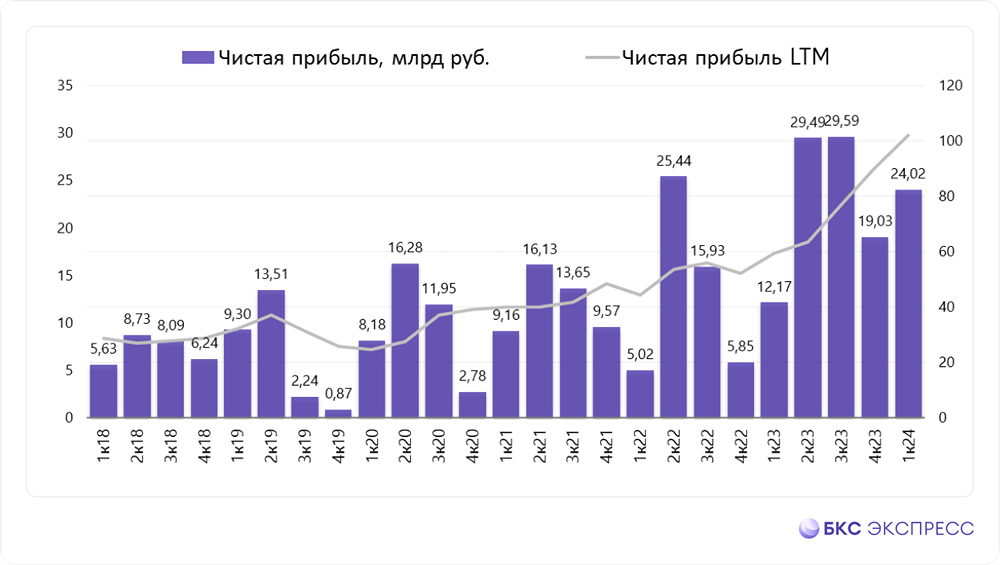 Прогноз. Прогноз цены. Анализ. Аналитика. Мнение экспертов. Акции Х5 (ИКС 5)