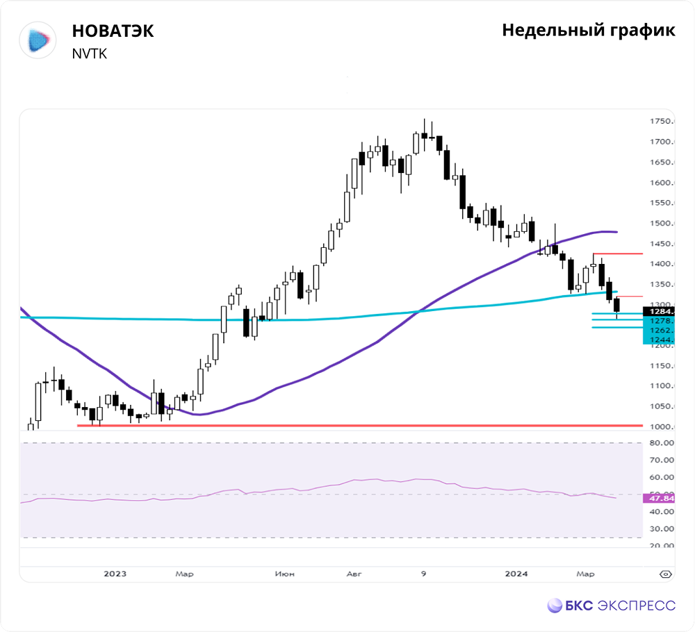 Прогноз. Прогноз цены. Анализ. Аналитика. Мнение экспертов. Акции НОВАТЭК