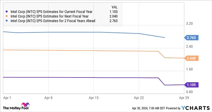 Прогноз цены и анализ акций INTEL [INTC]. Мнение экспертов. Аналитика