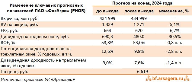 Прогноз. Прогноз цены. Анализ. Аналитика. Мнение экспертов. Акции ФОСАГРО