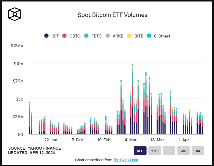 Общий объём средств, привлечённых в биткойн-ETF от BlackRock, составил более 15 миллиардов долларов.
