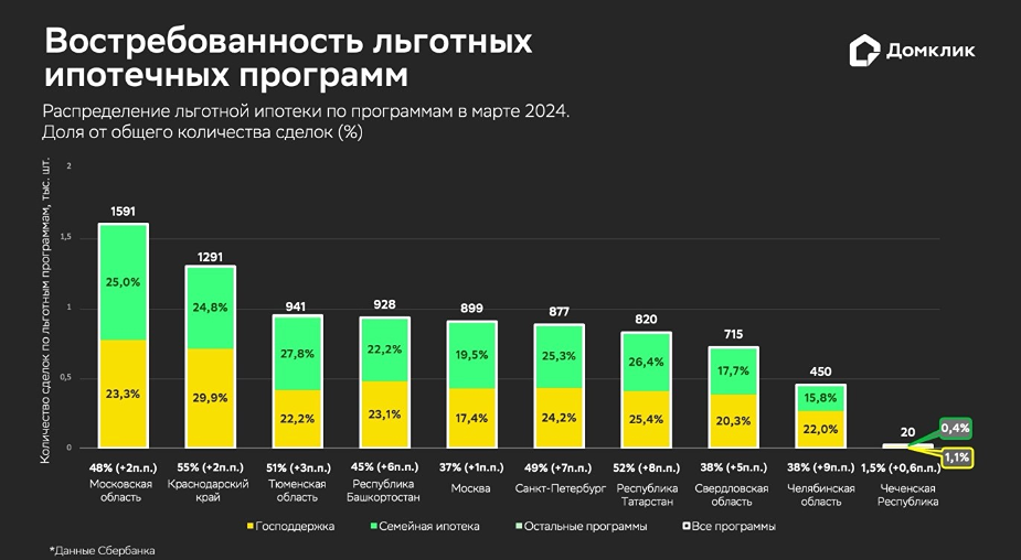 Специалисты Домклик определили регионы, которые стали лидерами по выдаче льготных ипотечных кредитов в марте.
