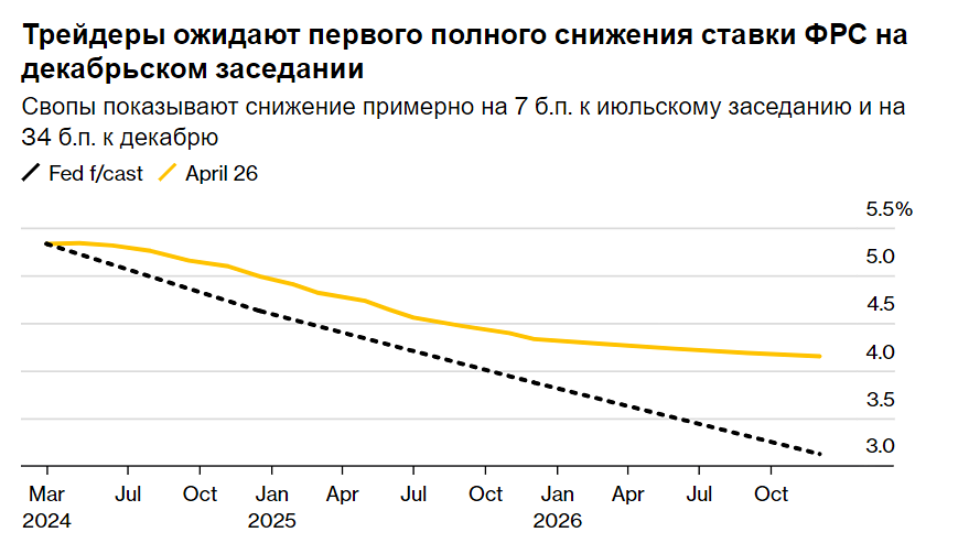 Citigroup прогнозирует снижение ставки ФРС в 2024 году, но не исключает возможности её понижения на 100 базисных пунктов.
