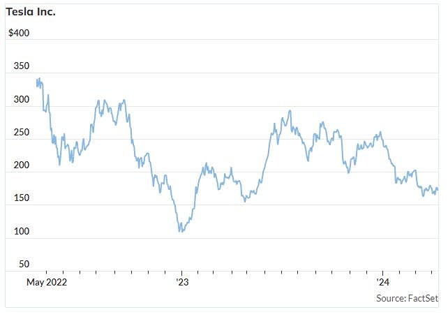 Новости по компании TESLA
