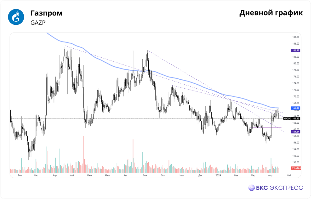 Прогноз. Прогноз цены. Мнение и анализ. Акции ПАО ГАЗПРОМ.
Тикер: GAZP 