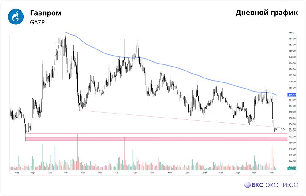 Прогноз. Прогноз цены. Мнение и анализ. Акции ГАЗПРОМ.
Тикер: GAZP 