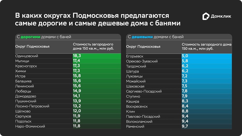 Исследование Домклик: анализ стоимости домов с банями в Московской области.