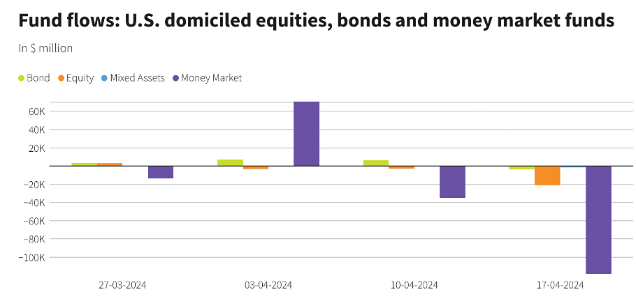 В США наблюдается значительный вывод средств из фондов, инвестирующих в акции, поскольку инвесторы ожидают длительного периода повышения процентных ставок.
