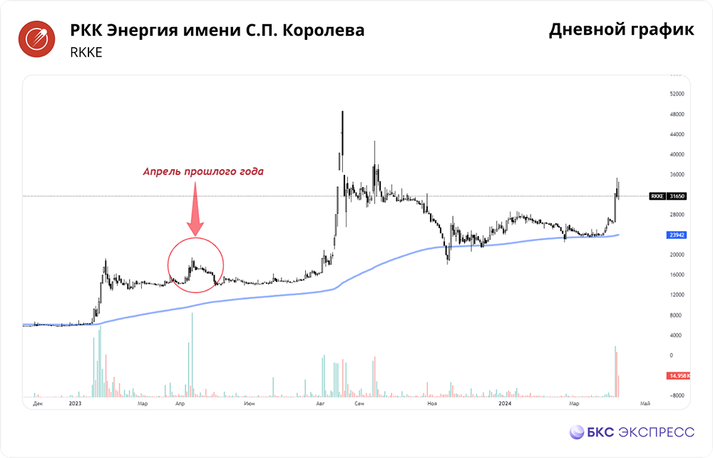 Прогноз. Прогноз цены. Анализ. Аналитика. Мнение экспертов. Акции РКК ЭНЕРГИЯ