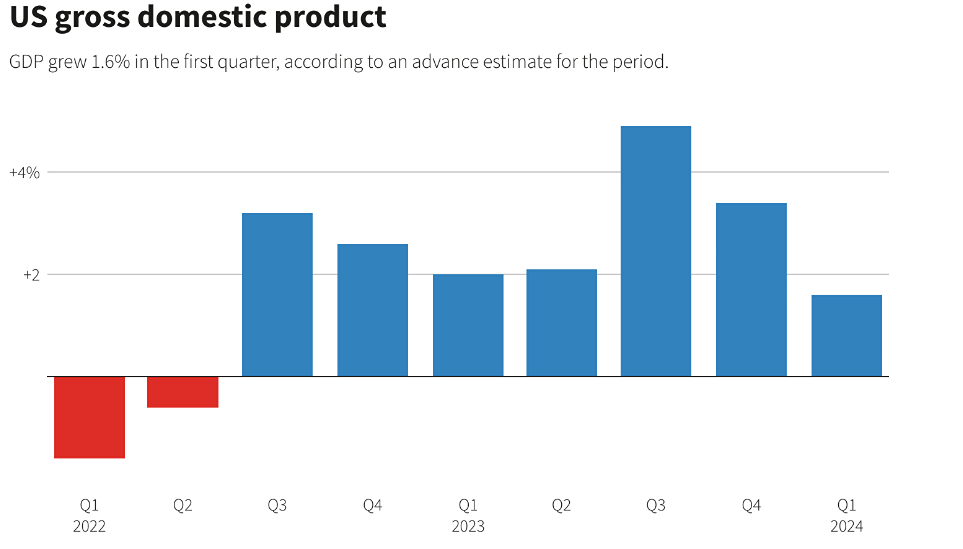 На Уолл-стрит наблюдается падение котировок более чем на 1%, что связано с ослаблением ожиданий относительно возможного снижения процентных ставок.