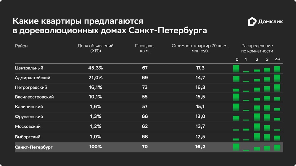 Исследование Домклик: анализ рынка недвижимости в исторических зданиях Санкт-Петербурга.