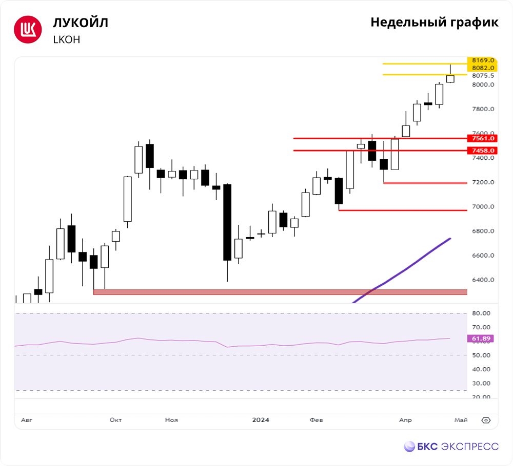 Прогноз. Мнение и анализ. Акции ЛУКОЙЛ [LKOH]