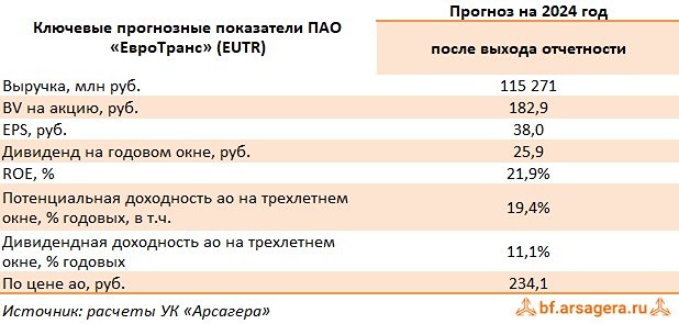 Прогноз. Прогноз цены. Анализ. Аналитика. Мнение экспертов. Акции ЕВРОТРАНС