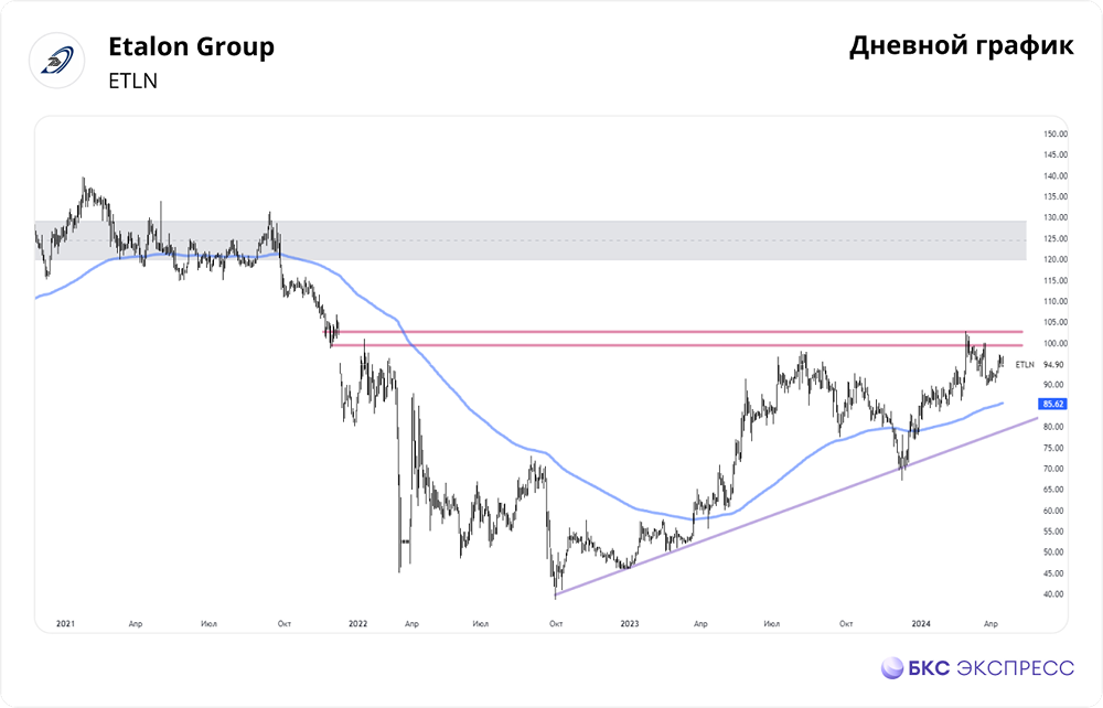 Прогноз. Прогноз цены. Анализ. Аналитика. Мнение экспертов. Акции ЭТАЛОН ГРУП
