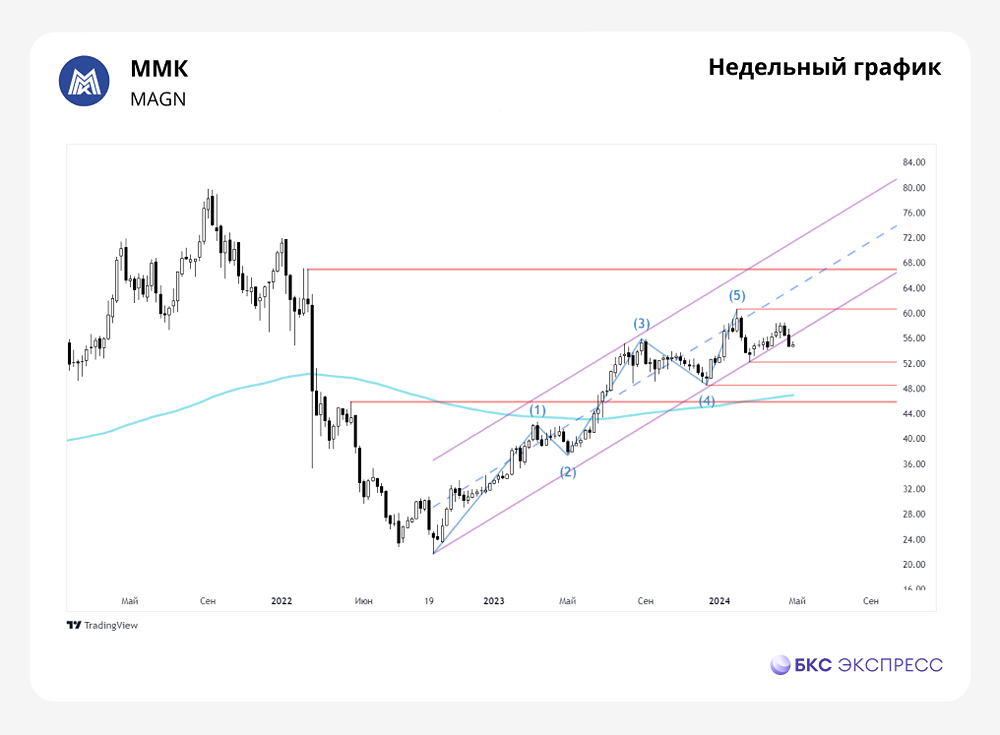 Прогноз. Прогноз цены. Анализ. Аналитика. Мнение экспертов. Акции ММК