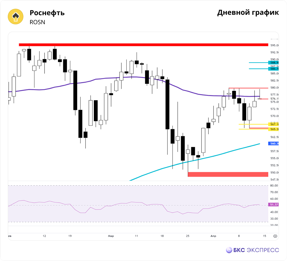 Прогноз. Прогноз цены. Анализ. Аналитика. Мнение экспертов. Акции РОСНЕФТЬ
