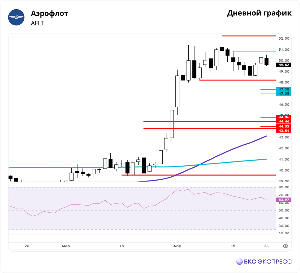 Прогноз. Прогноз цены. Анализ. Аналитика. Мнение экспертов. Акции АЭРОФЛОТ