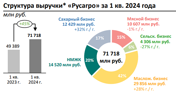 Русагро 1кв 2024г: выручка 71,72 млрд руб (+45% г/г)