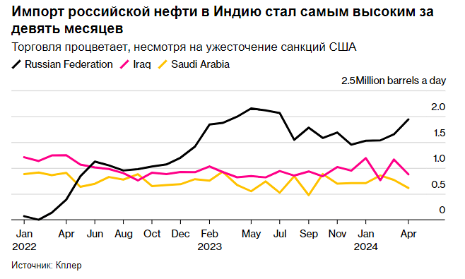 Крупнейший нефтеперерабатывающий завод Индии возобновляет торговлю российскими судами Совкомфлота
