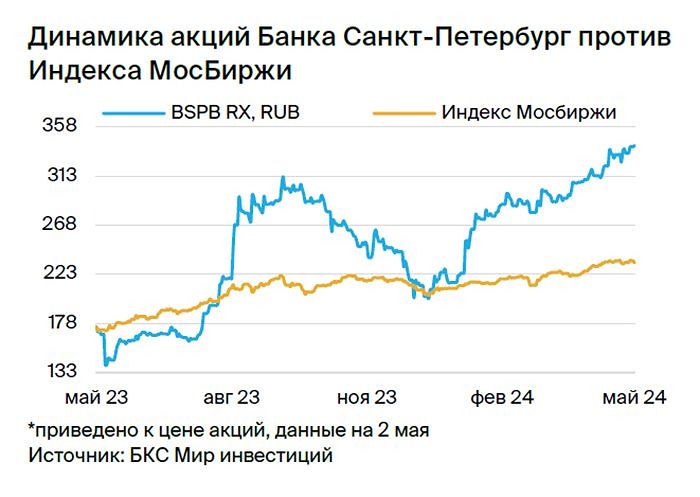 Прогноз. Прогноз цены. Анализ. Аналитика. Мнение экспертов. Акции Банка Санкт-Петербург