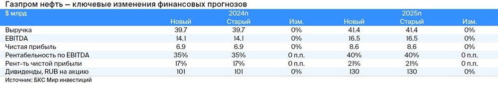 Прогноз. Прогноз цены. Анализ. Аналитика. Мнение экспертов. Акции ГАЗПРОМ НЕФТЬ