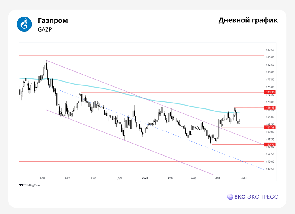 Прогноз. Прогноз цены. Мнение и анализ. Акции ПАО ГАЗПРОМ.
Тикер: GAZP 
