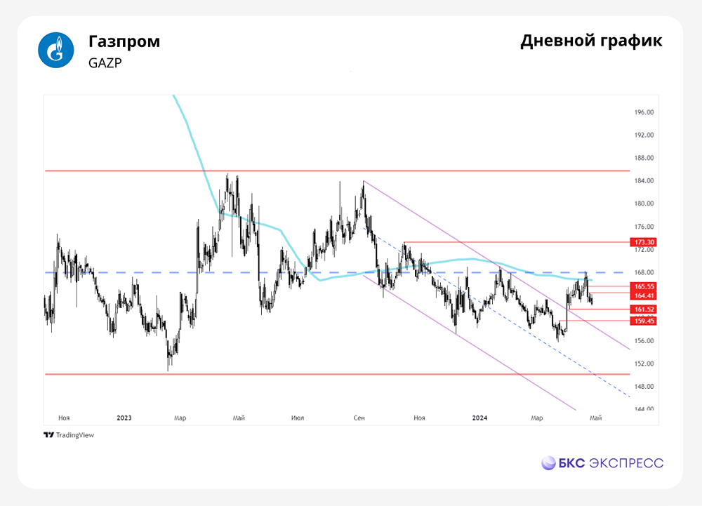 Прогноз. Прогноз цены. Мнение и анализ. Акции ГАЗПРОМ.
Тикер: GAZP 