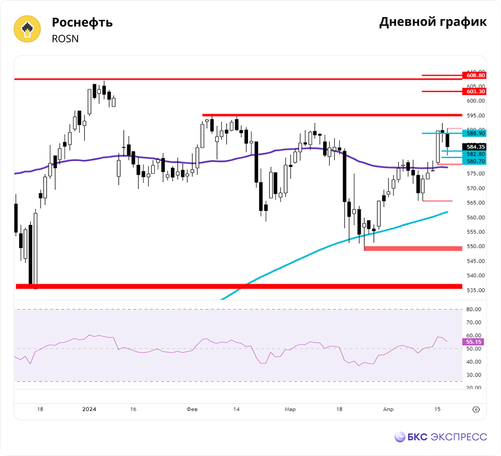 Прогноз. Прогноз цены. Анализ. Аналитика. Мнение экспертов. Акции РОСНЕФТЬ