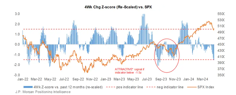 Каковы перспективы роста индекса S & P 500 на 3% в течение ближайших трёх недель?