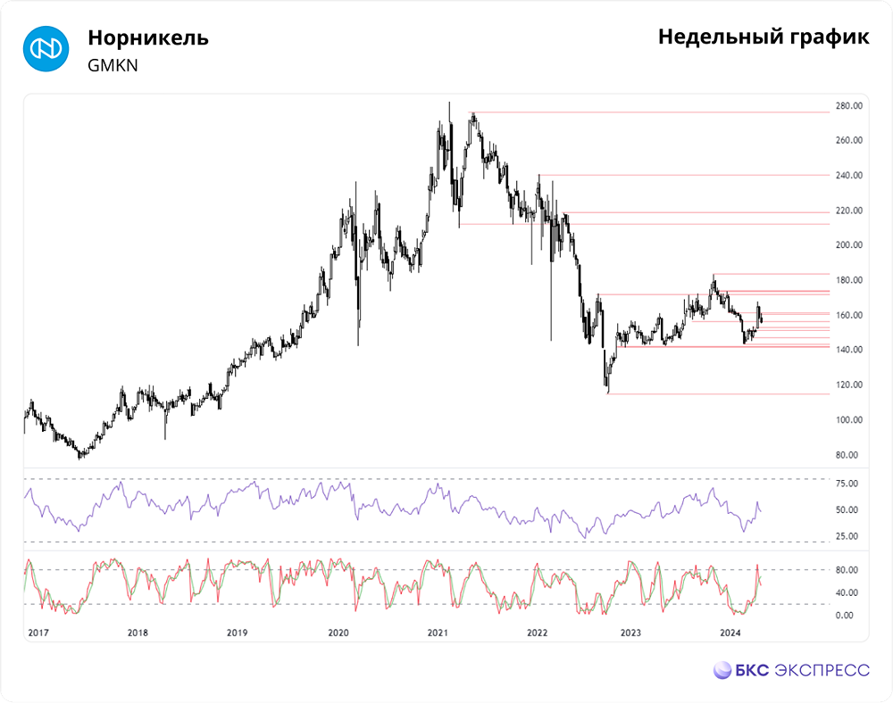 Прогноз. Прогноз цены. Анализ. Аналитика. Мнение экспертов. Акции НОРНИКЕЛЬ