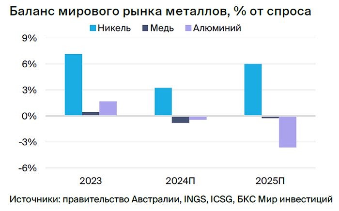 Прогноз. Прогноз цены. Анализ. Аналитика. Мнение экспертов. Акции НОРНИКЕЛЬ