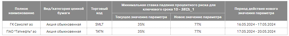 Прогноз. Прогноз цены. Анализ. Аналитика. Мнение экспертов. Акции САМОЛЕТ