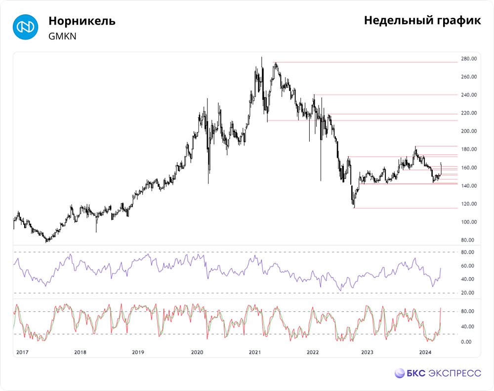 Прогноз. Прогноз цены. Анализ. Аналитика. Мнение экспертов. Акции НОРНИКЕЛЬ