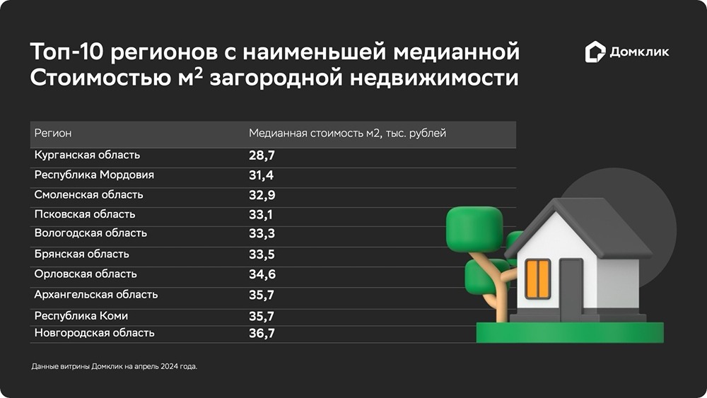 Вторичный рынок недвижимости: рейтинг регионов с наиболее доступными и дорогостоящими загородными домами.
