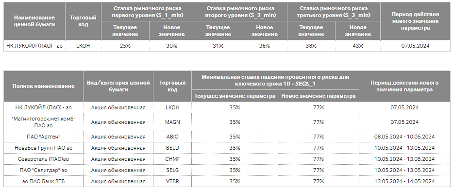 Новости по компании ВТБ