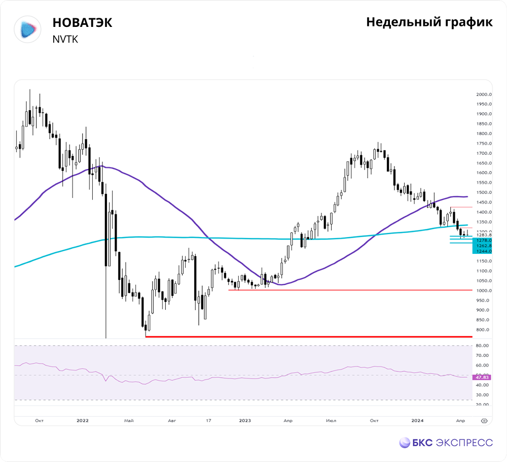 Прогноз. Прогноз цены. Анализ. Аналитика. Мнение экспертов. Акции НОВАТЭК