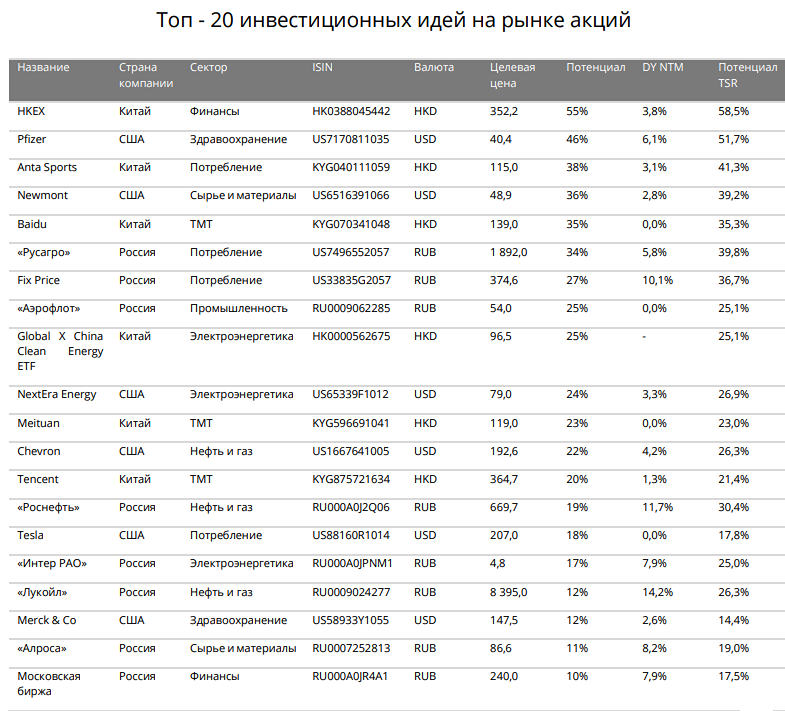 Прогноз. Прогноз цены. Анализ. Аналитика. Мнение экспертов. Акции АЭРОФЛОТ