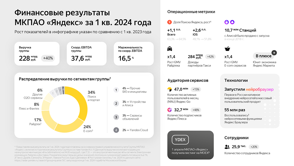 МКПАО «ЯНДЕКС» объявляет финансовые результаты за I квартал 2024 года