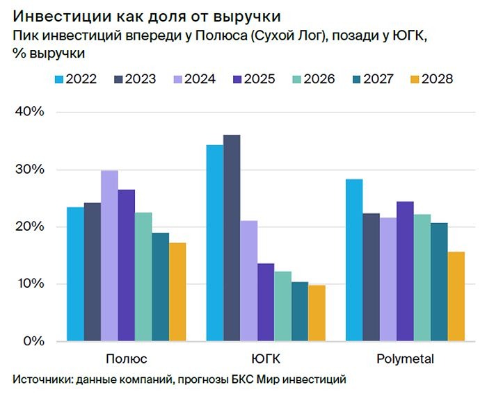 Прогноз. Прогноз цены. Анализ. Аналитика. Мнение экспертов. Акции ПОЛЮС