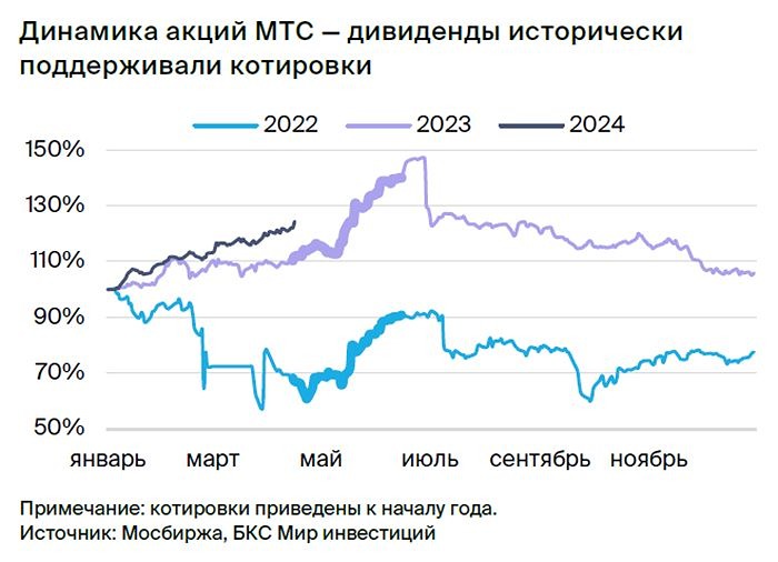 Прогноз. Прогноз цены. Анализ. Аналитика. Мнение экспертов. Акции МТС