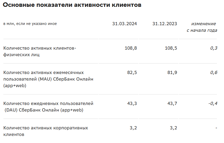 Краткая информация о финансовых показателях Сбербанка по международным стандартам финансовой отчётности за первый квартал 2024 года.
