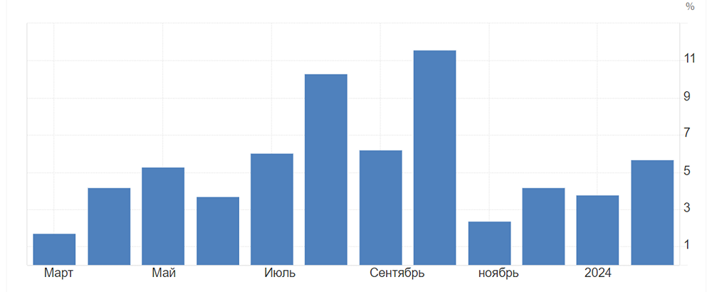 В Индии наблюдается замедление темпов роста промышленного производства по сравнению с прогнозами.