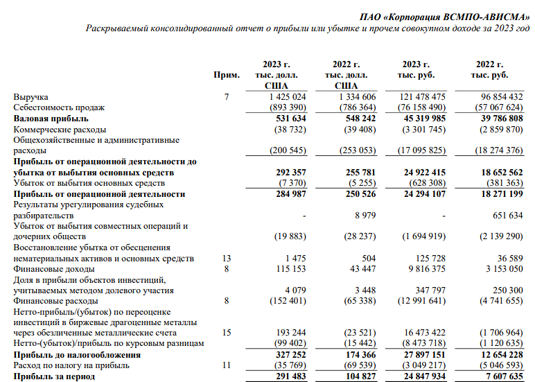 ВСМПО-АВИСМА отчёт по МСФО 2023г